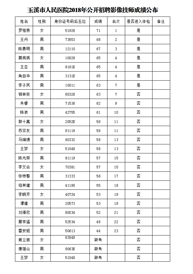 玉溪市人民医院2018年公开招聘影像技师成绩